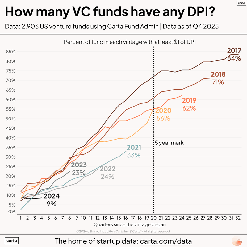 How Long Do LPs Wait for VC Funds to Return Capital