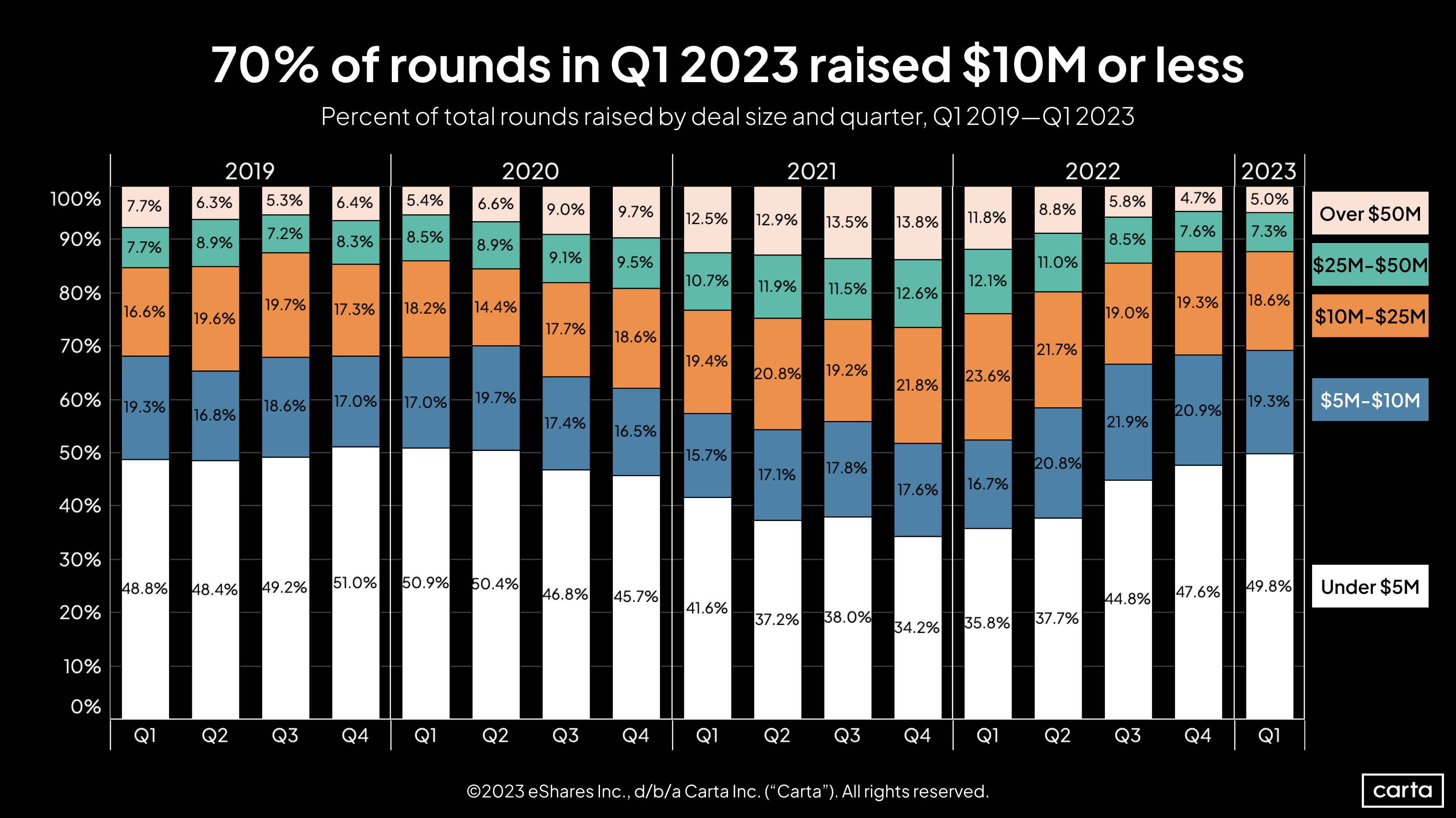 Percent of total rounds raised by deal size and quarter, Q1 2019-Q1 2023