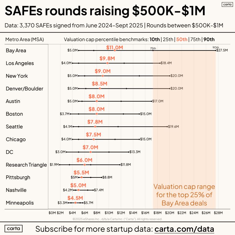 Pre-Seed SAFE Valuation Ranges by City Across the US