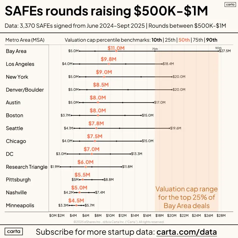 Pre-Seed SAFE Valuation Ranges by City Across the US