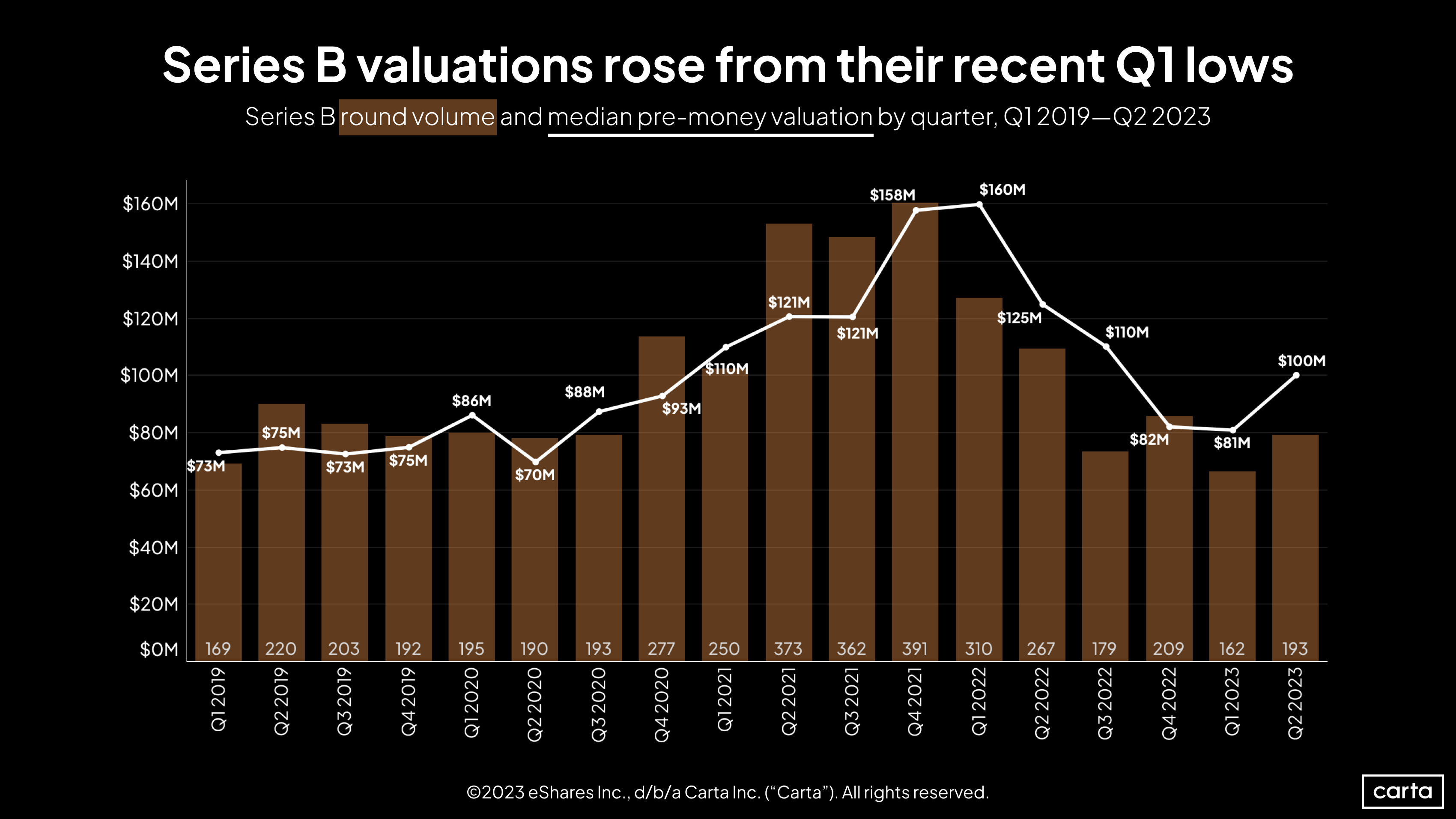 Series B round volume and median pre-money valuation by quarter, Q1 2019 - Q2 2023
