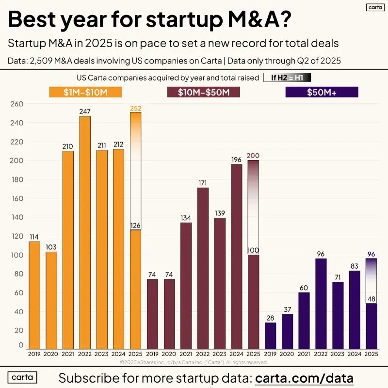 2025 Is Shaping Up as Best Year for Startup M and A