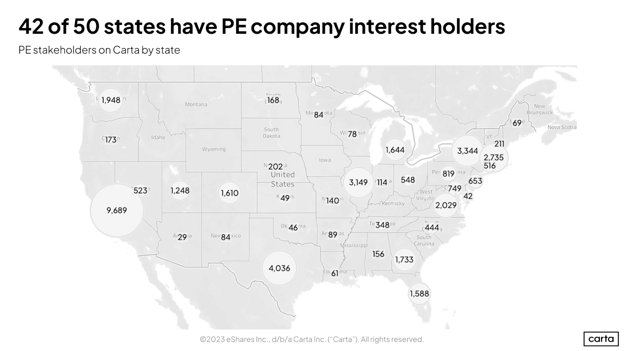 42 of 50 states have PE company interest holders