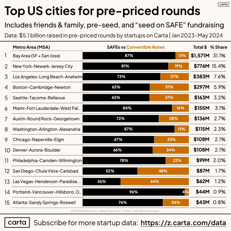 The Best Places in the US to Raise Pre-Seed Funding