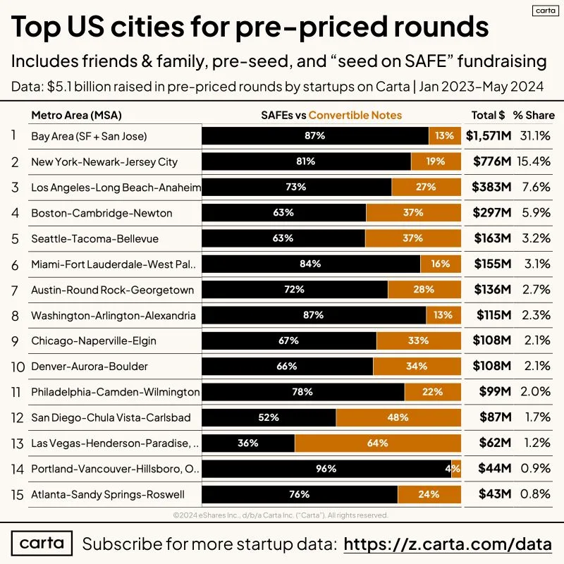 The Best Places in the US to Raise Pre-Seed Funding