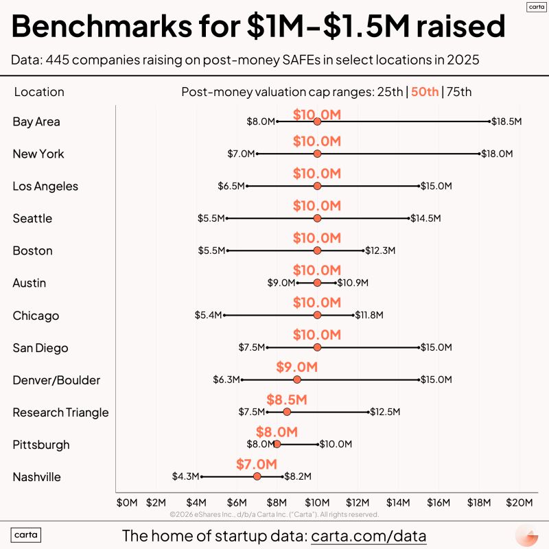 Startup Valuation Caps Are Surprisingly Consistent Across Cities
