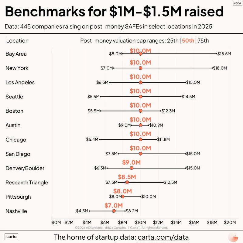 Startup Valuation Caps Are Surprisingly Consistent Across Cities