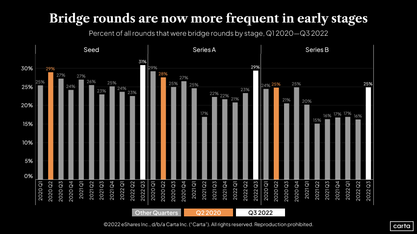 Bridge rounds on the rise as VC market slows