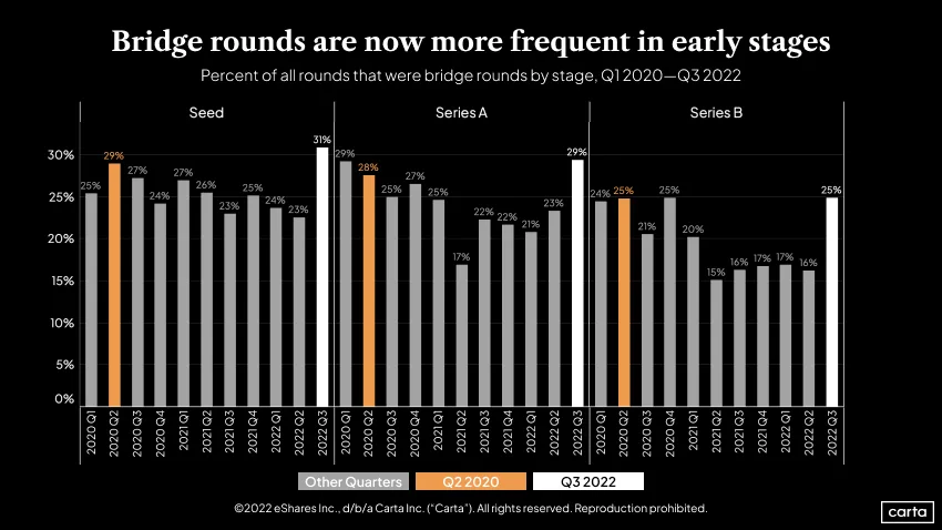 Bridge rounds on the rise as VC market slows