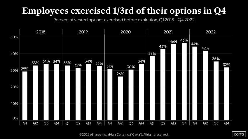 Chart showing percent of vested options exercised before expiration, Q1 2018-Q4 2022
