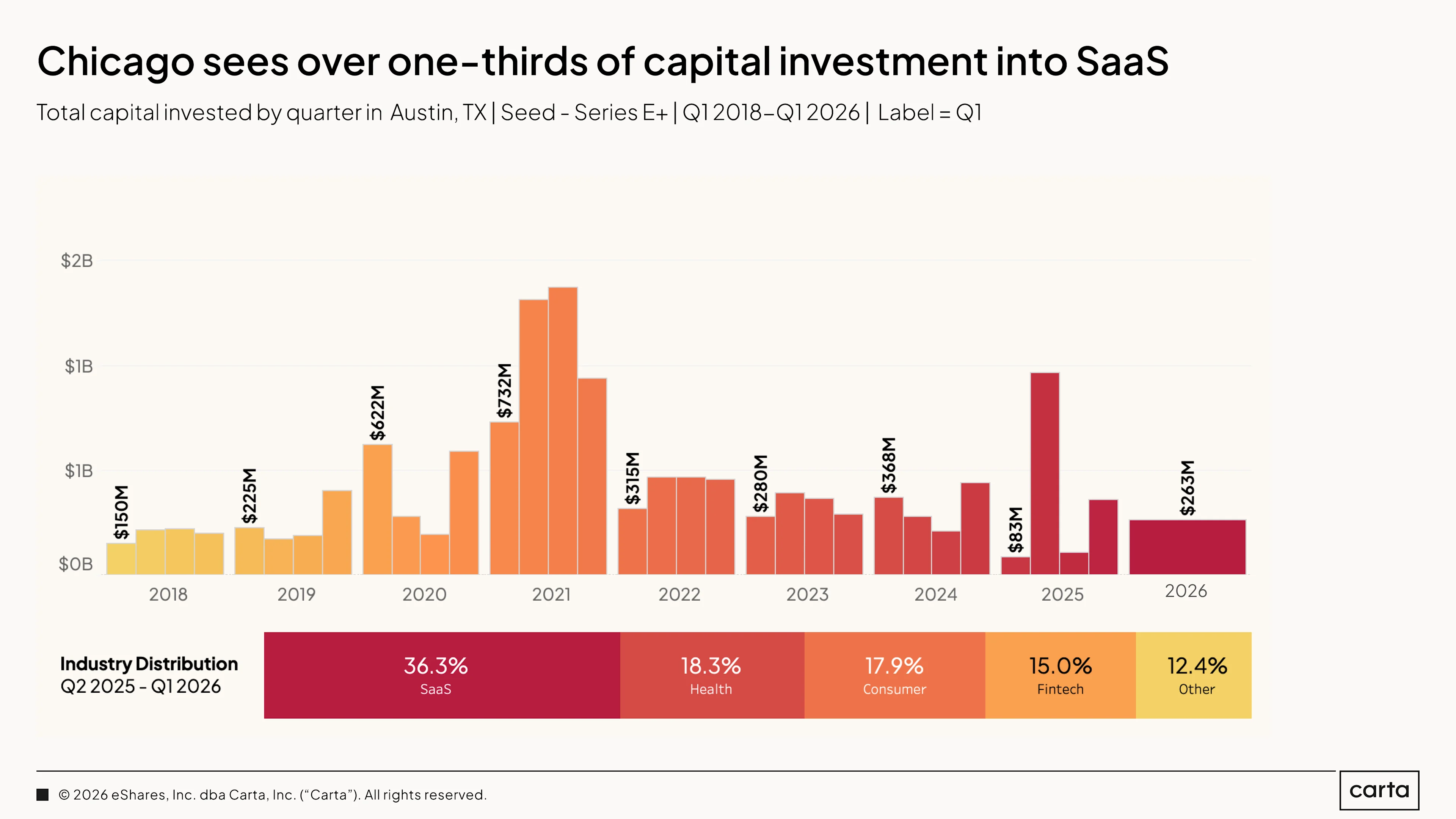 State of Private Markets: Q1 2025 | Chart 43