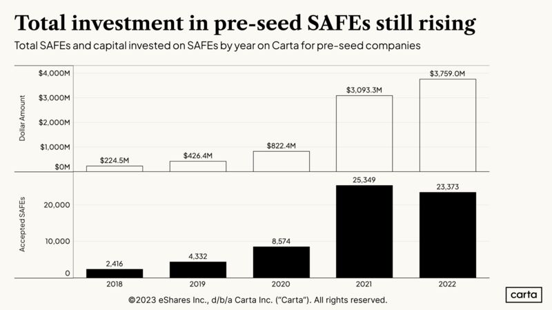 Pre-Seed Investment on SAFEs Rose From 2021 to 2022