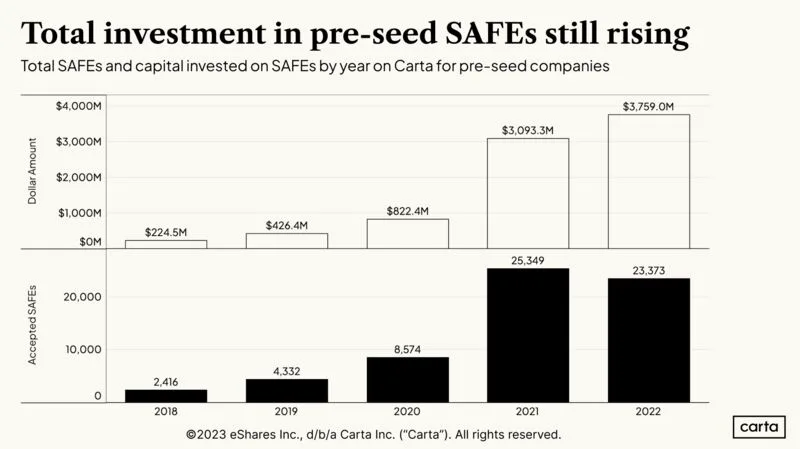 Pre-Seed Investment on SAFEs Rose From 2021 to 2022