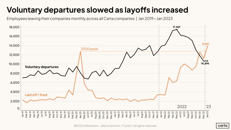 January 2023 Saw the Highest Startup Layoffs in Carta History