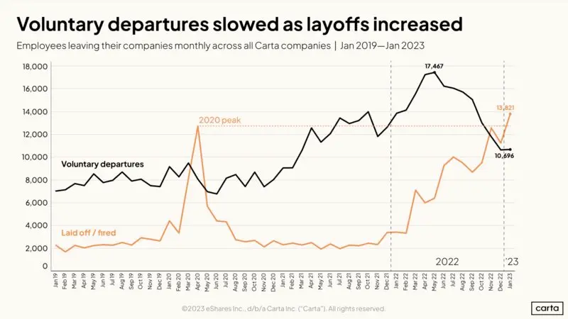 January 2023 Saw the Highest Startup Layoffs in Carta History