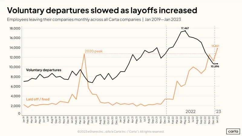 January 2023 Saw the Highest Startup Layoffs in Carta History