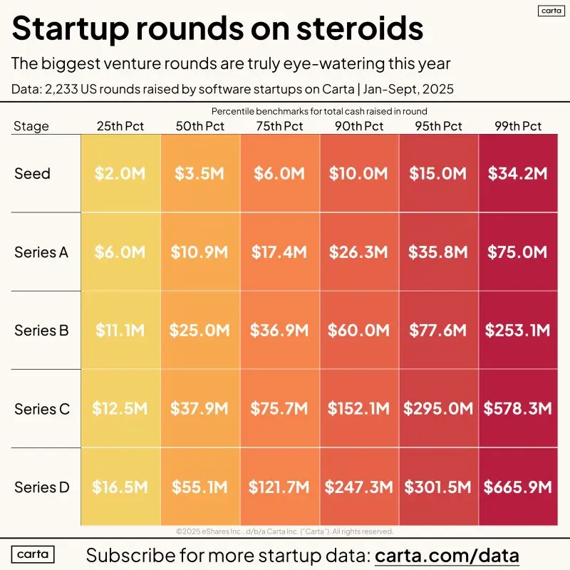 Five Key Stats on How Much Is Raised in Each VC Round