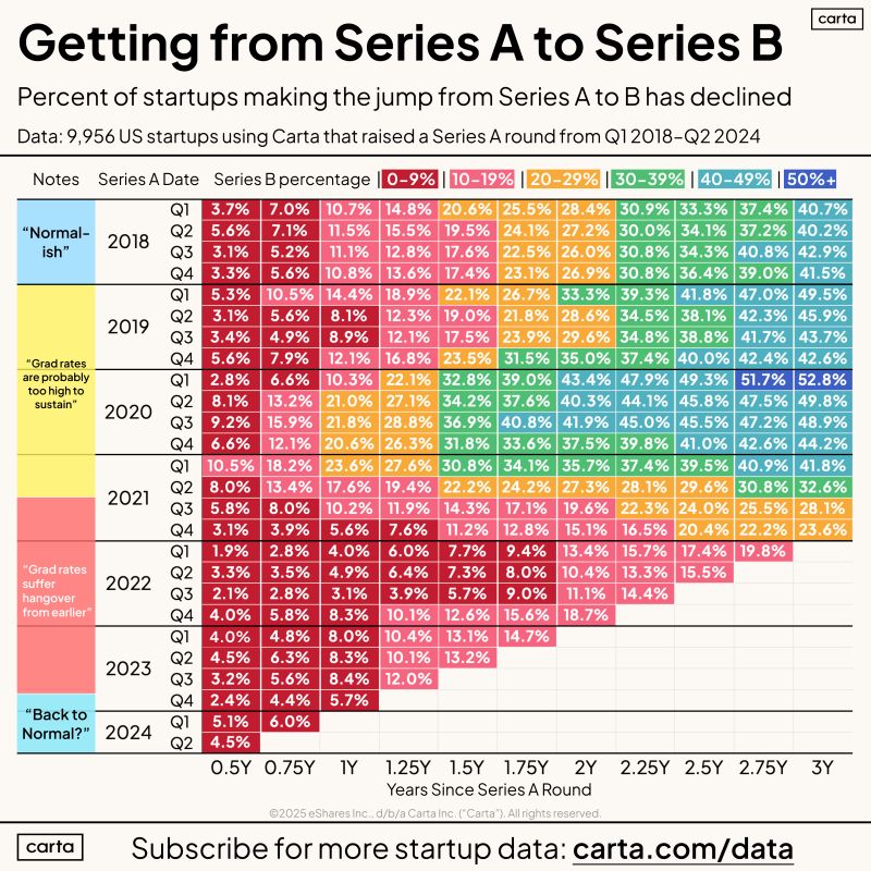 Series A to Series B Graduation Rates Over Six Years