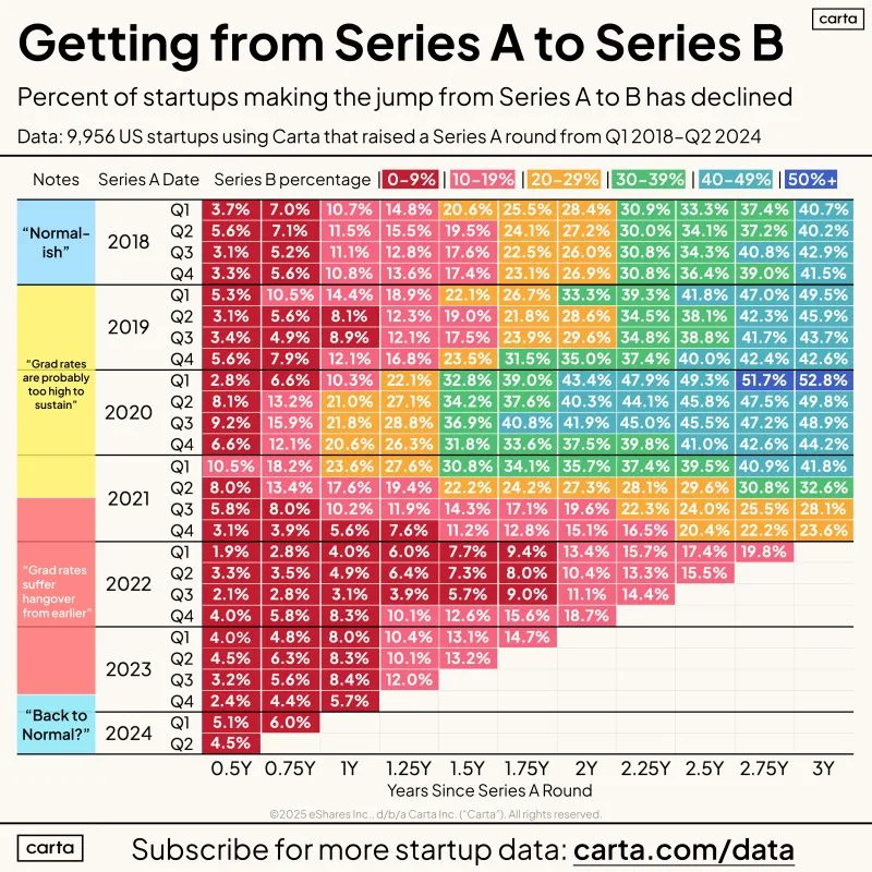 LinkedIn: Series A to Series B Graduation Rates Over Six Years