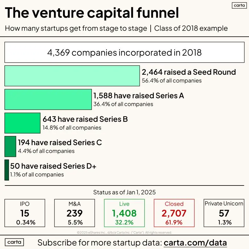 We Tracked 4369 Startups Founded in 2018 Where Are They