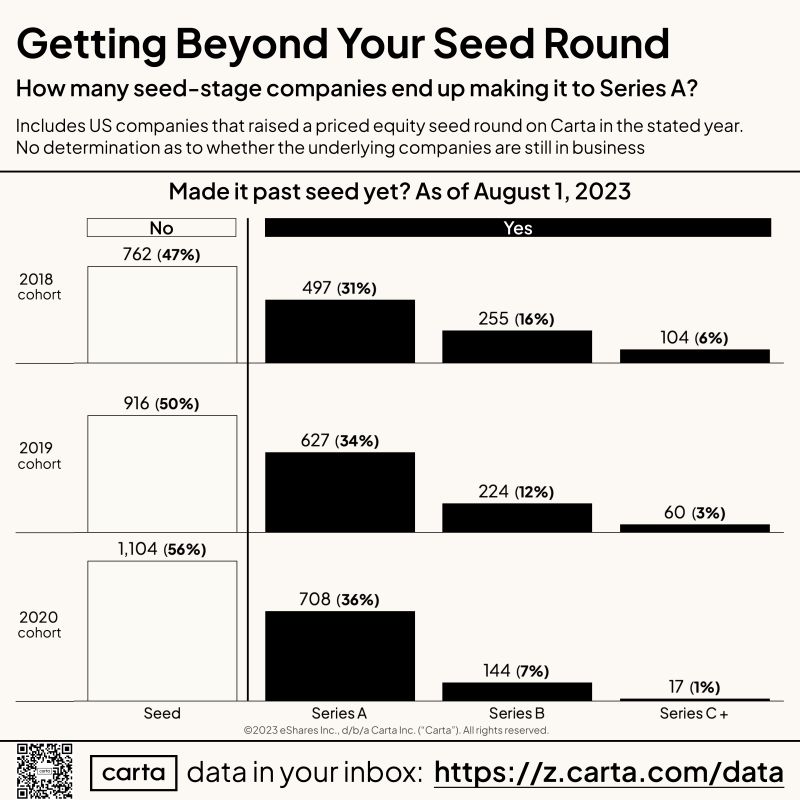 Will Your Seed Stage Startup Make It to Series A