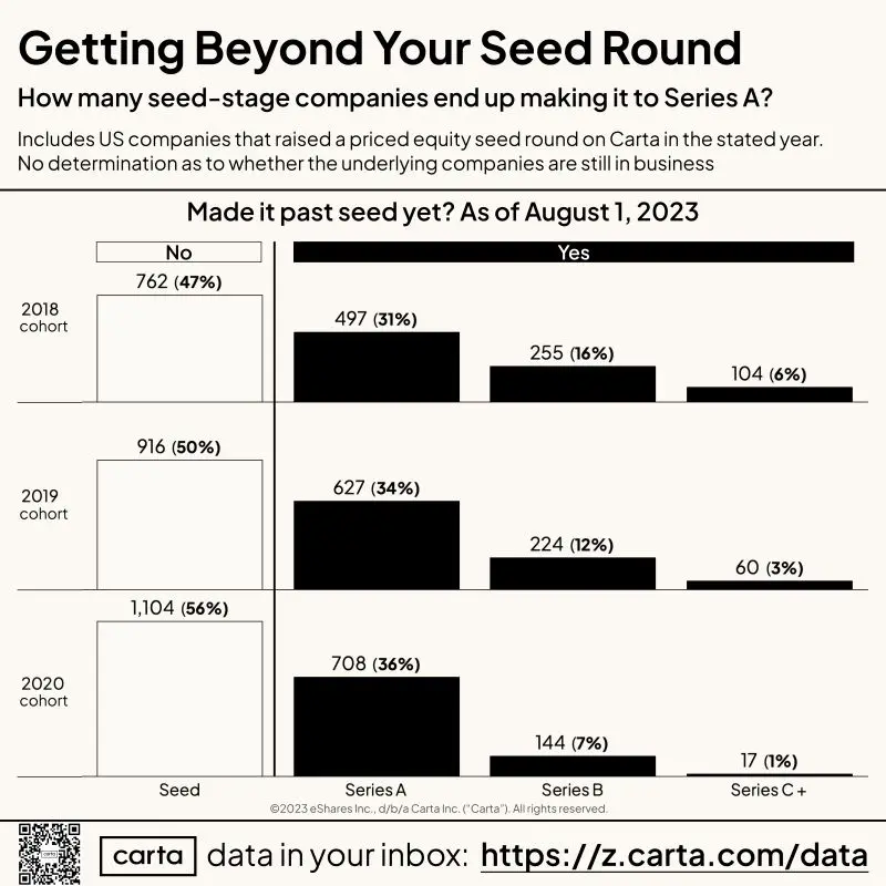 Will Your Seed Stage Startup Make It to Series A