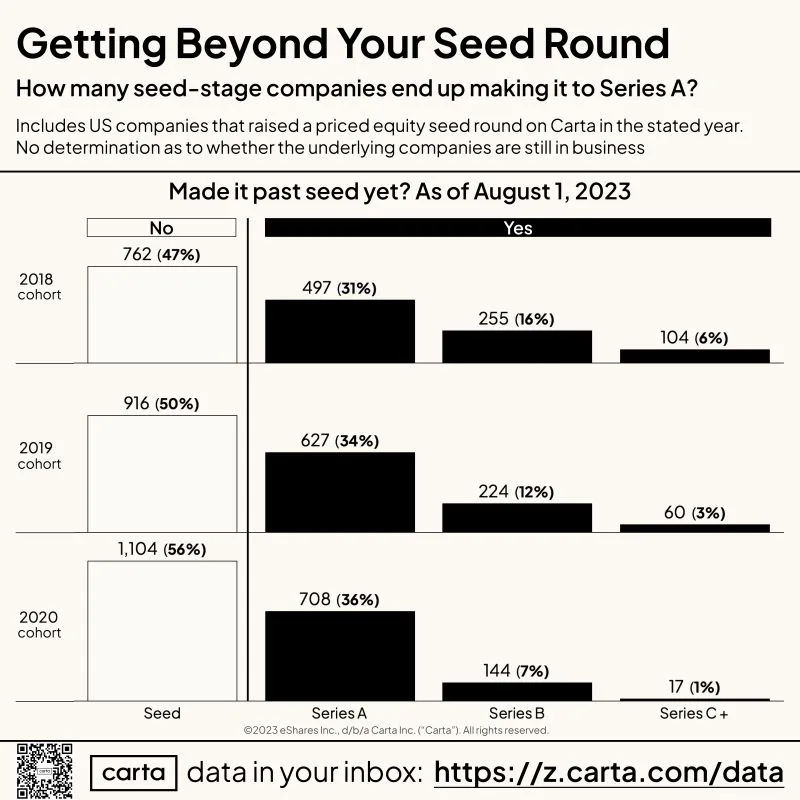 Will Your Seed Stage Startup Make It to Series A