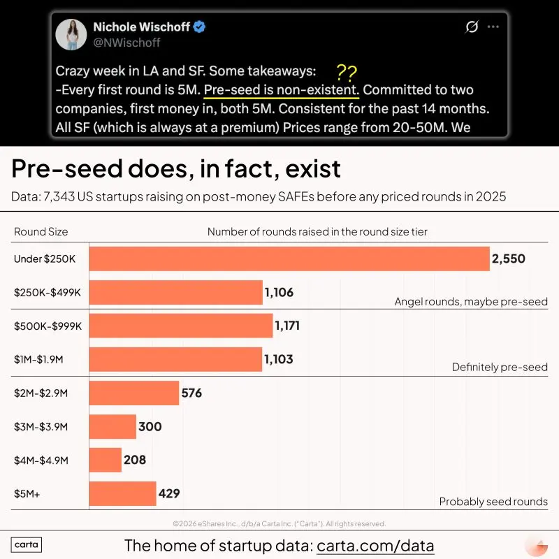 Pre-Seed Is Not Dead and Under 5M Rounds Still Happen