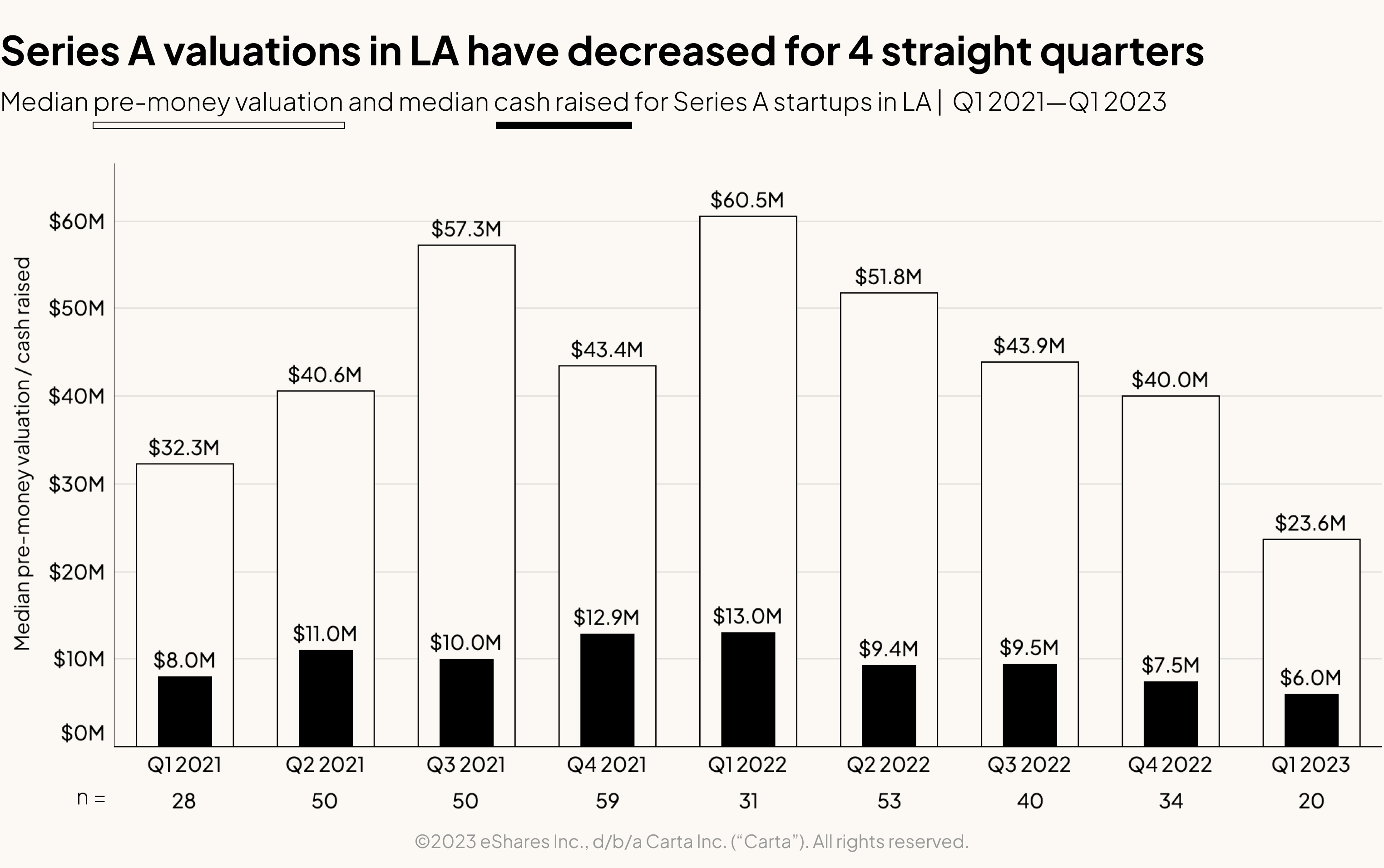 Median pre-money valuation and median cash raised for Series A startups in LA Q1 2021-Q1 2023