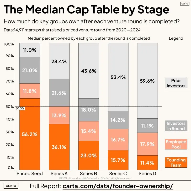 Real Startup Ownership Data Founders Employees and Investors