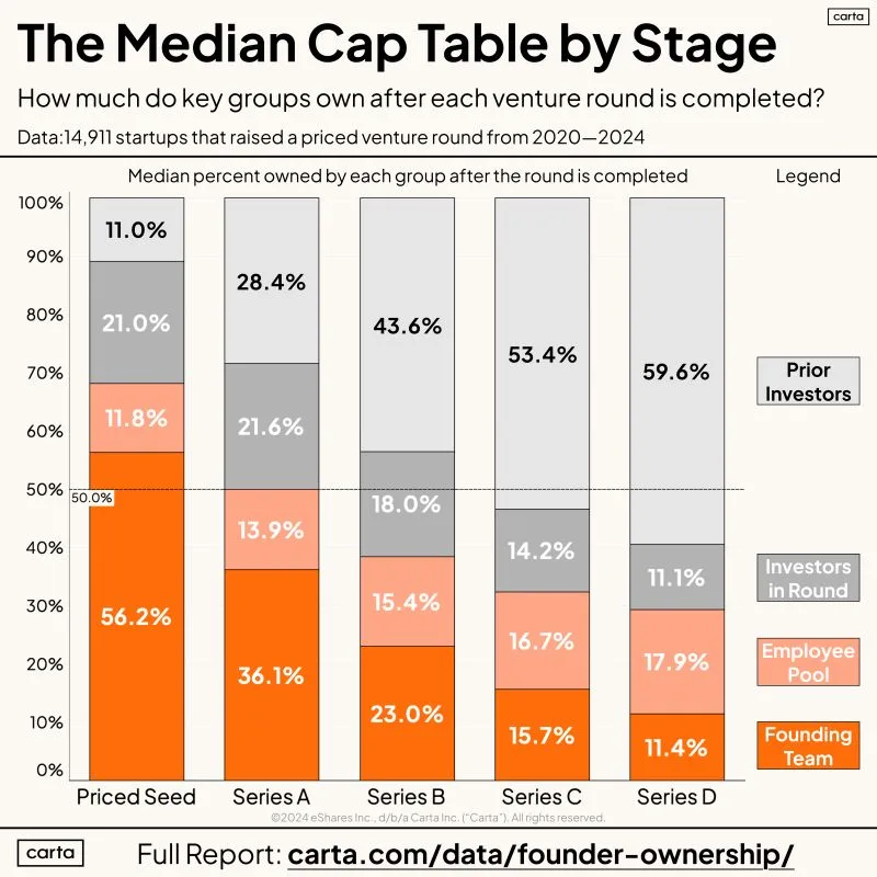 LinkedIn: Real Startup Ownership Data Founders Employees and Investors