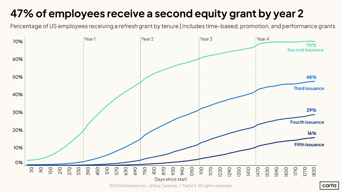 Equity refreshes