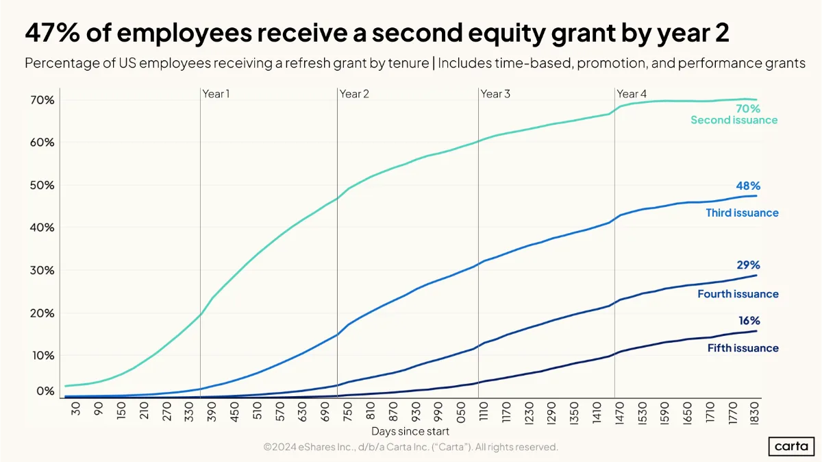 Equity refreshes