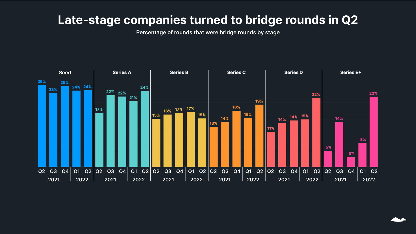 Late-stage companies turned to bridge rounds in Q2: Percentage of rounds that were bridge rounds by stage. Bar charts 