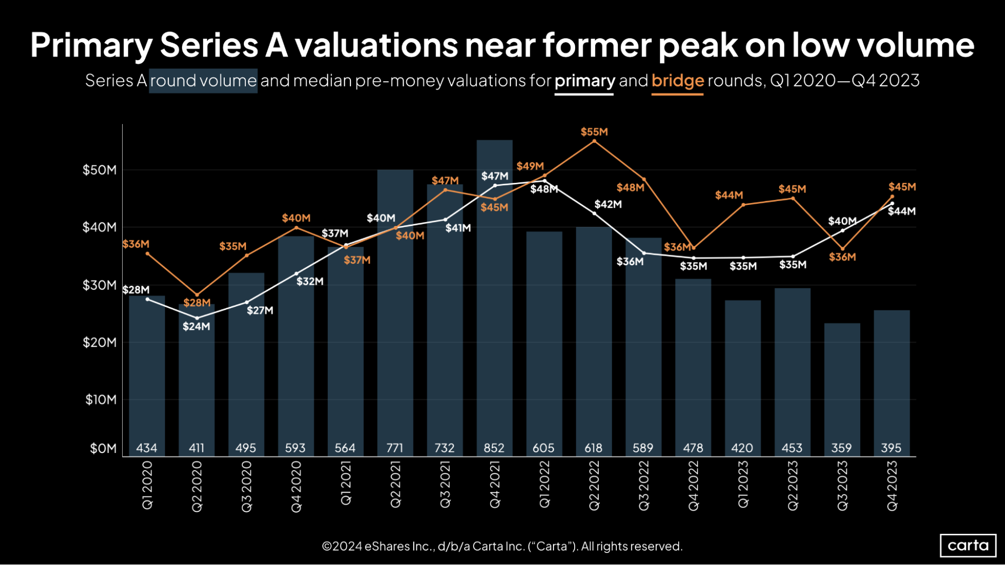 Carta SOPM Q4 2023 Primary Series A valuations near former peak on low volume