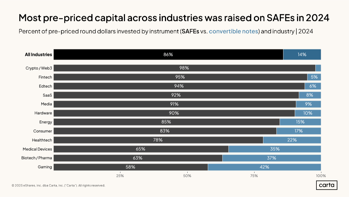 Pre-seed funding in 2024