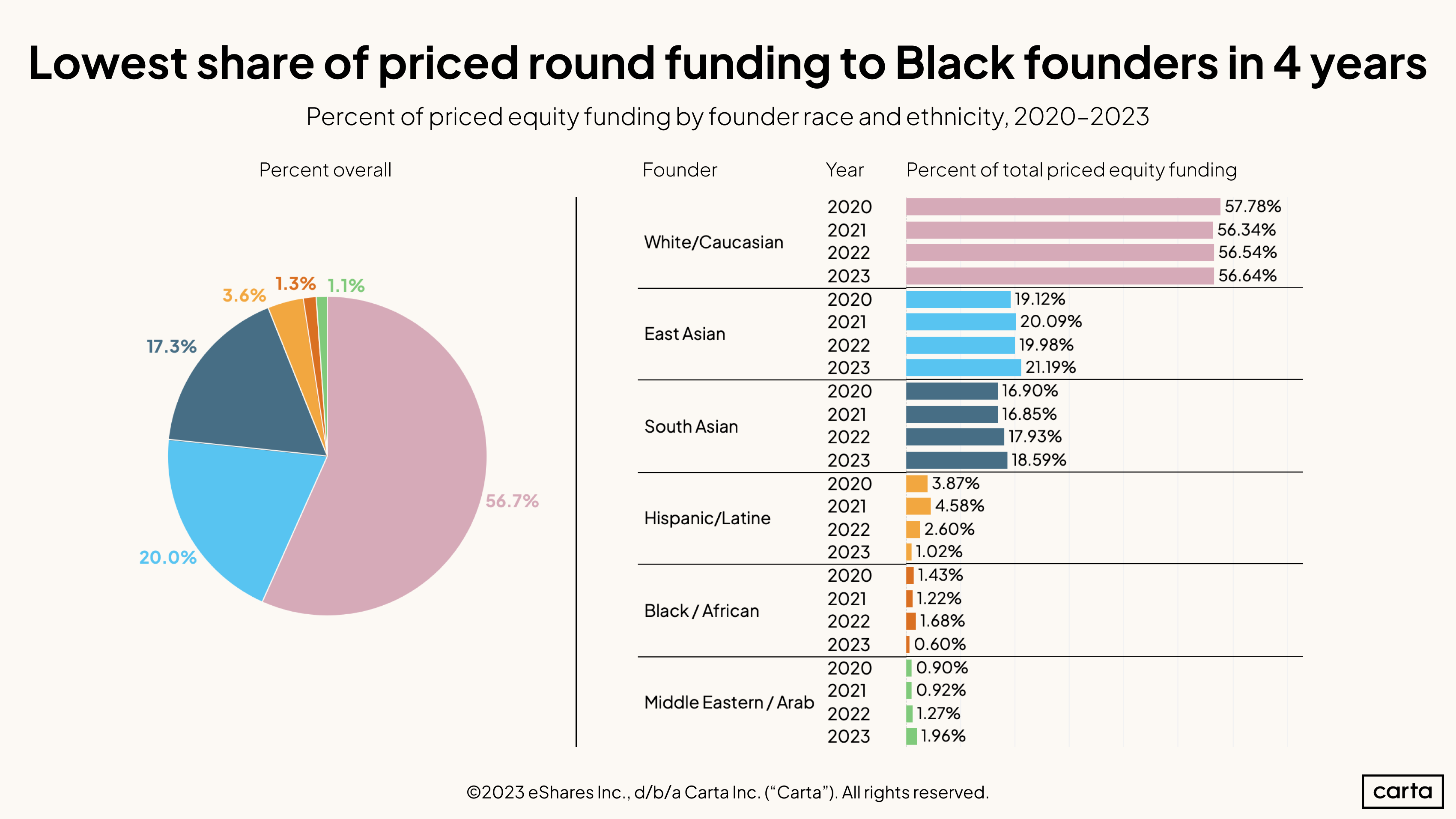 Race Funding Priced