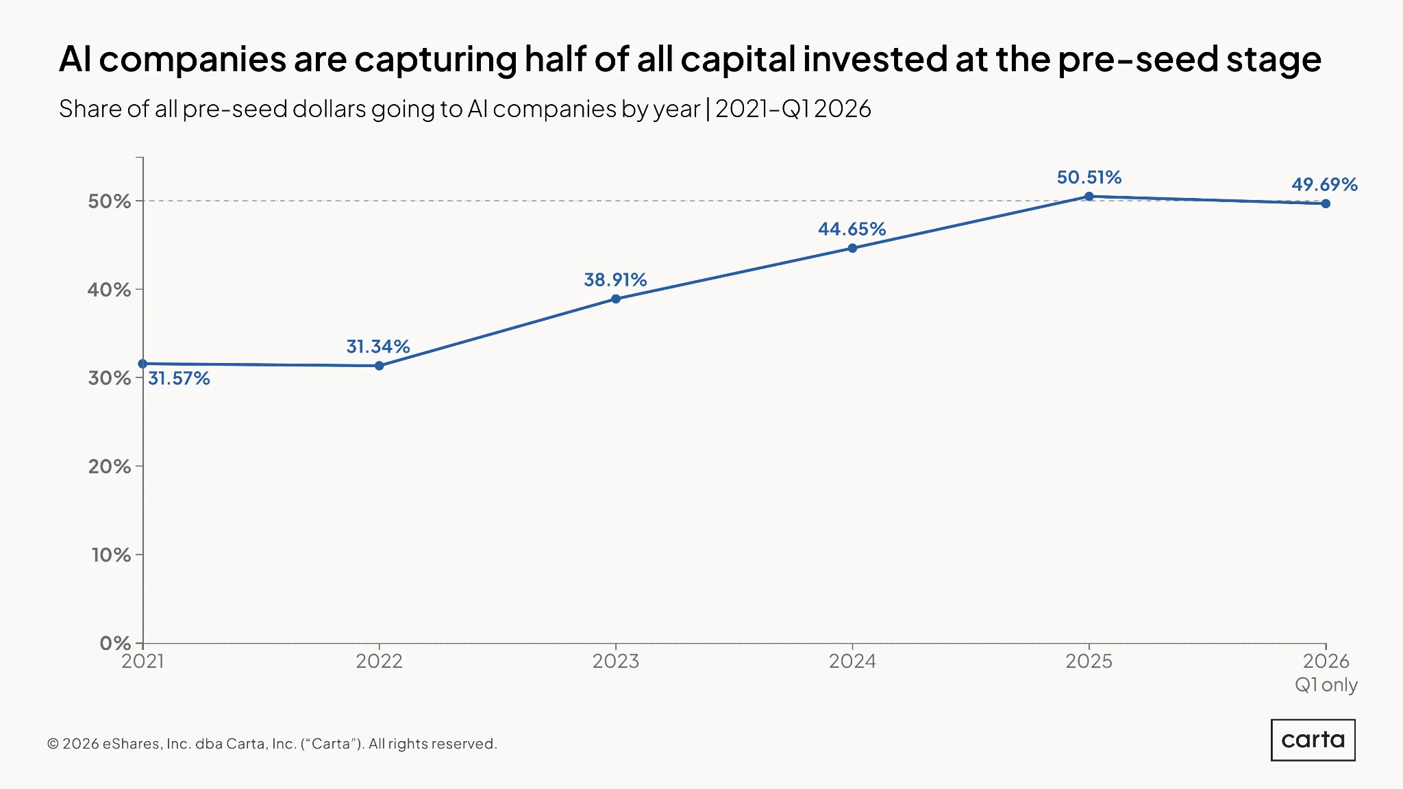 State of Pre-Seed: Q1 2026 — Chart 7