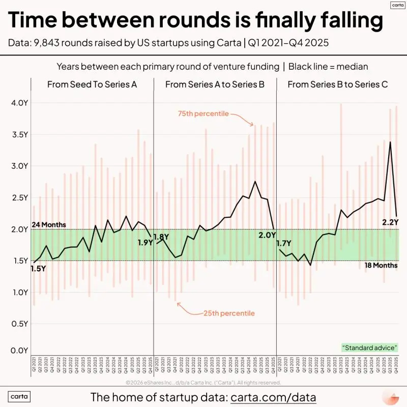 Time Between Startup Rounds Is Finally Trending Down