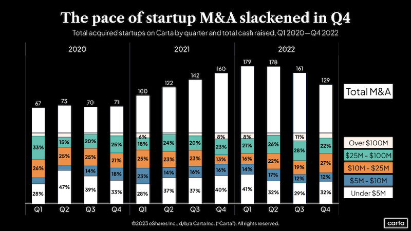 Amid an M&amp;A pullback, the market for selling your startup is shifting