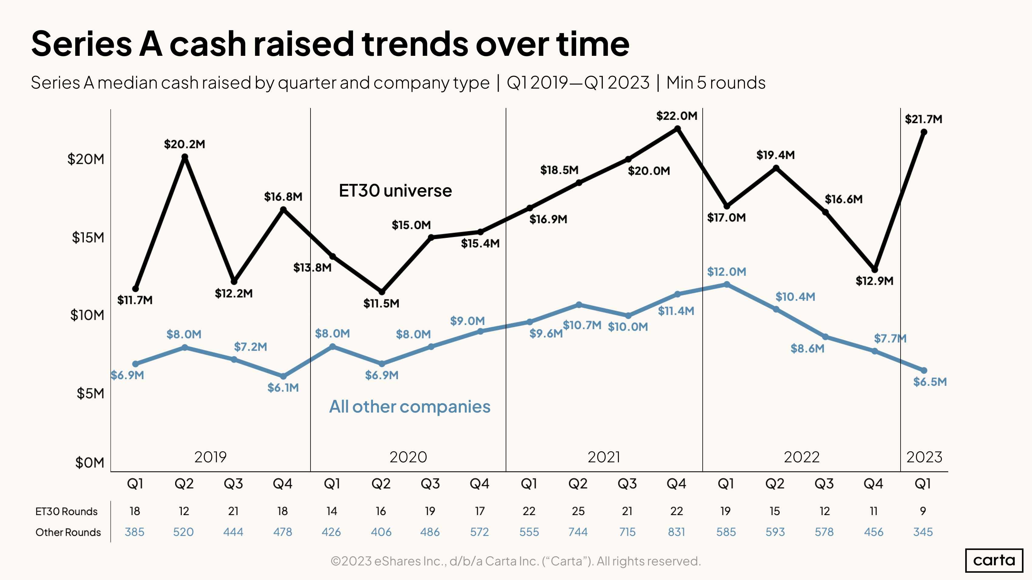 Series A median cash raised by quarter and company type | Q1 2019-Q1 2023