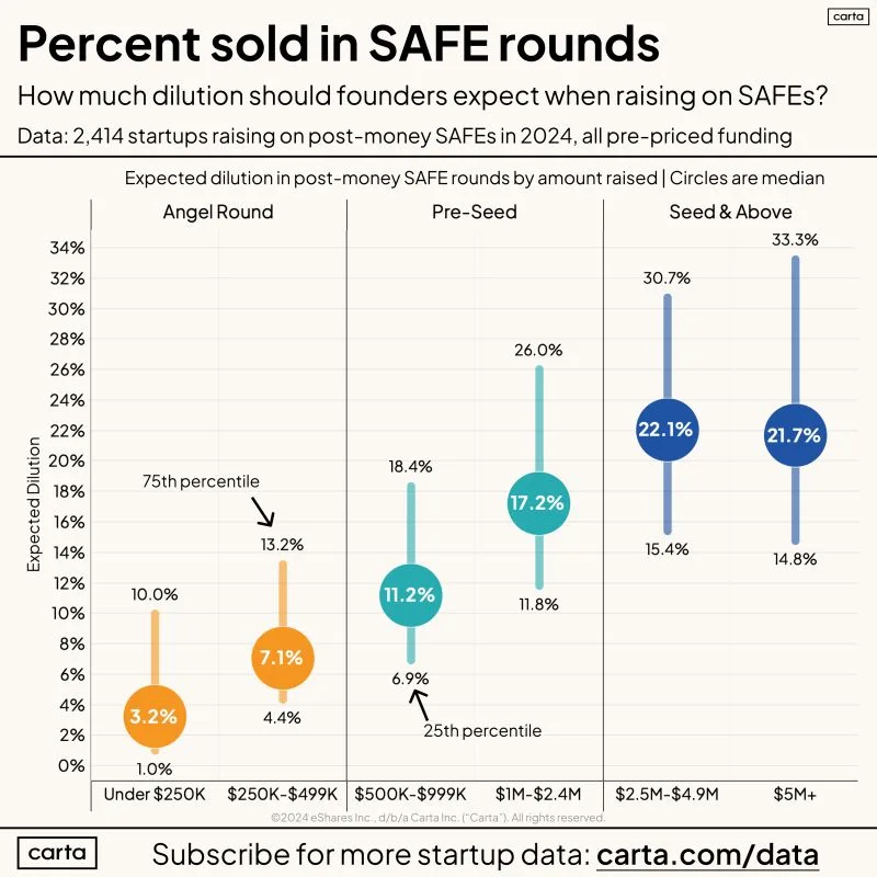 LinkedIn: SAFE Dilution Is Highly Sensitive to How Much You Raise