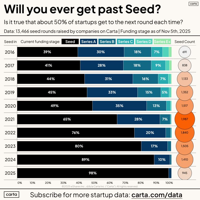 Only 24 Percent of 2022 Seed Startups Have Reached Series A