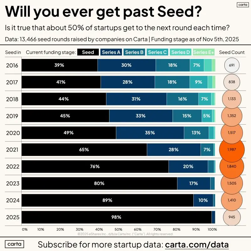 Only 24 Percent of 2022 Seed Startups Have Reached Series A