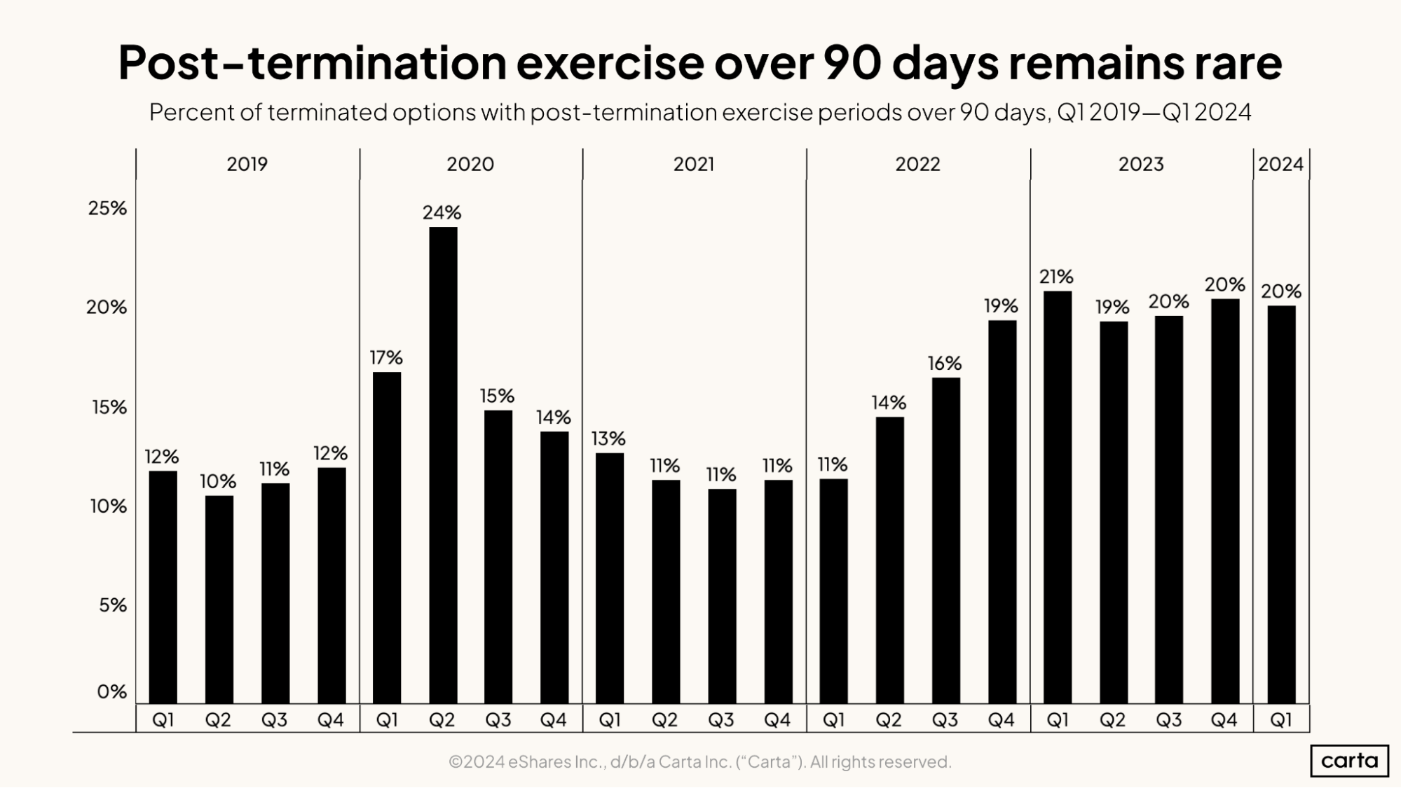 Post-termination exercise over 90 days remains rare