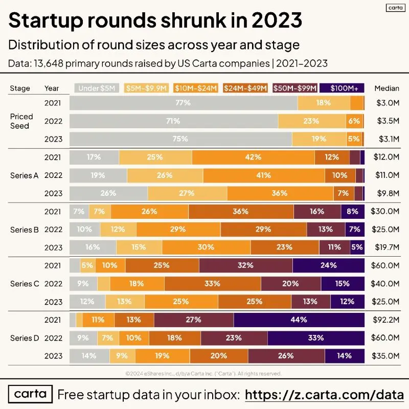 Venture Rounds Got Significantly Smaller in 2023