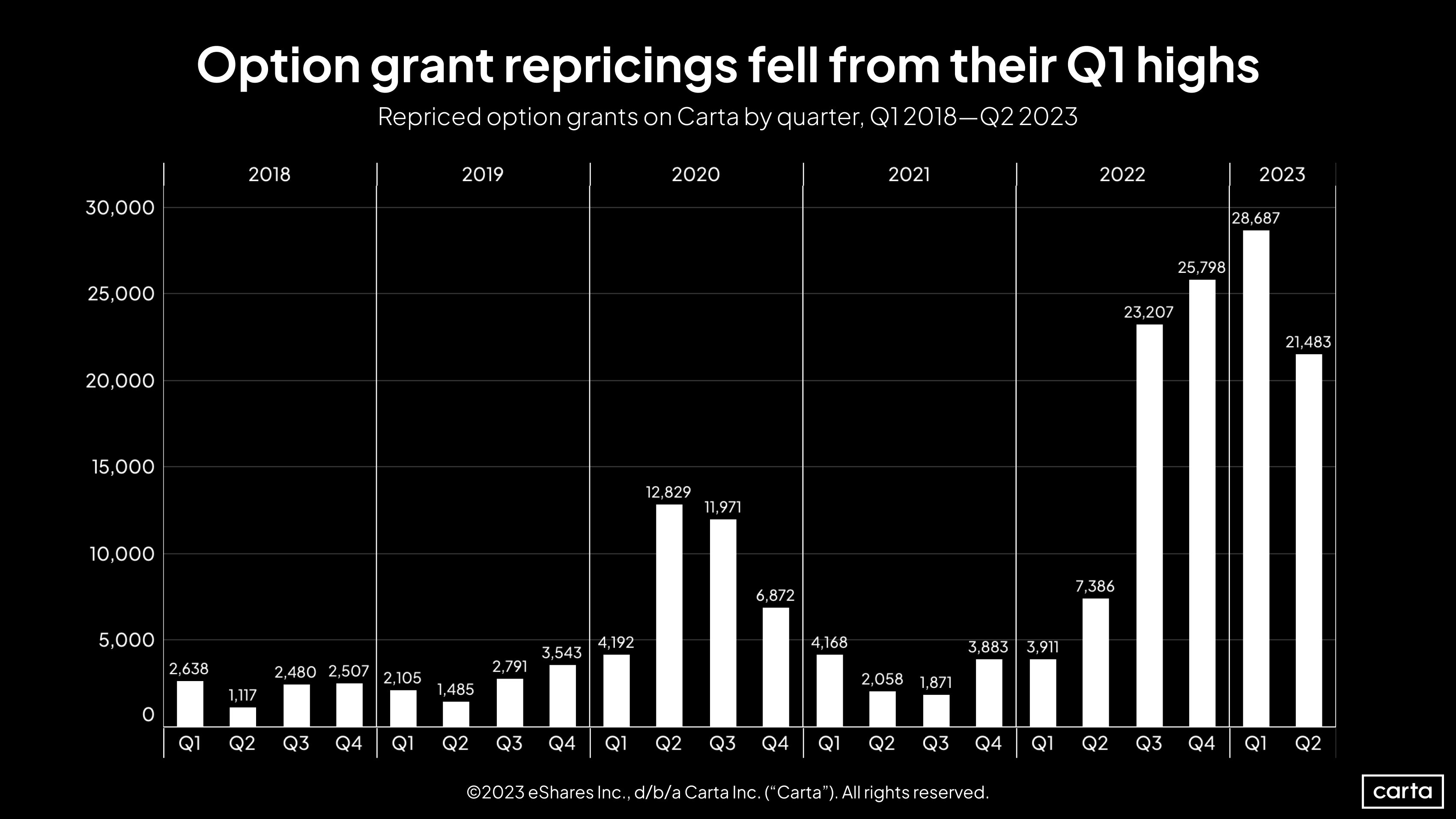 Repriced option grants on Carta by quarter, Q1 2018 - Q2 2023