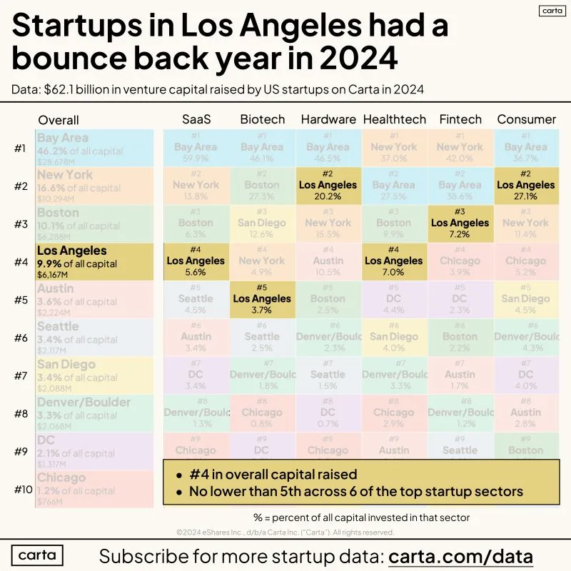 LA Had a Quietly Very Good 2024 for Startup Funding