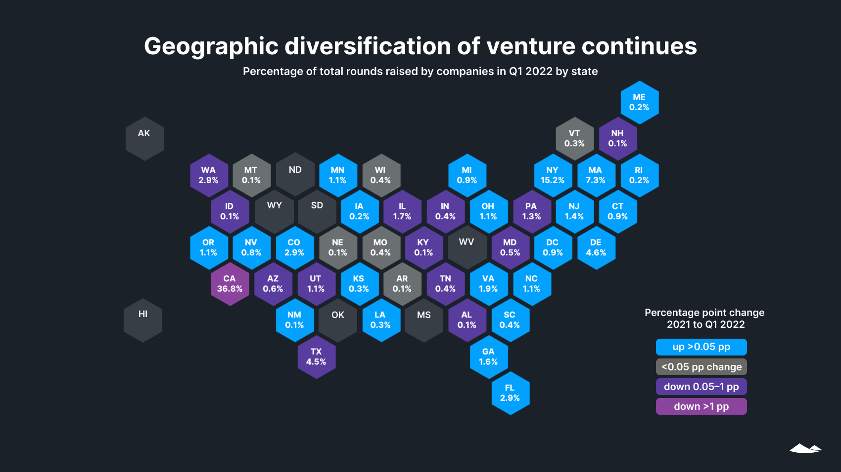 Geographic diversification of venture continues
