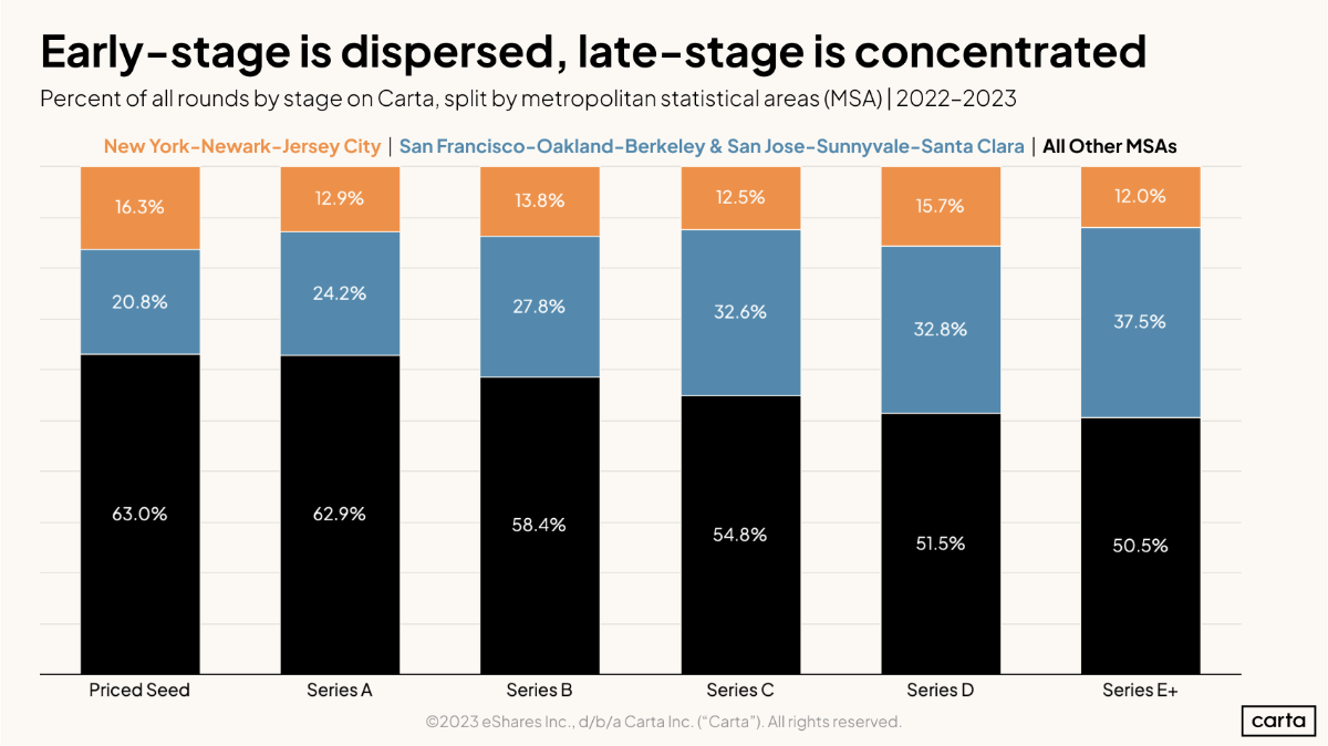 Geo concentration in venture